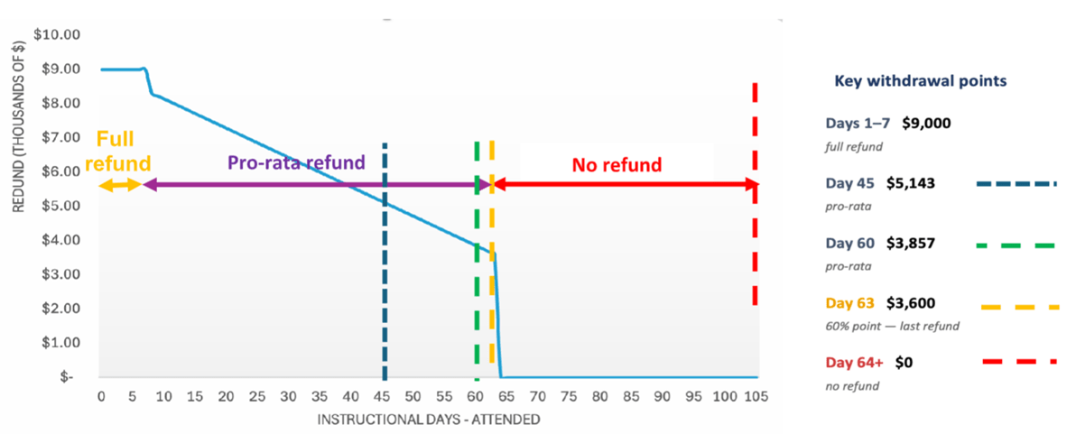 Tuition Refund by Withdrawal Date (105-Day Semester)